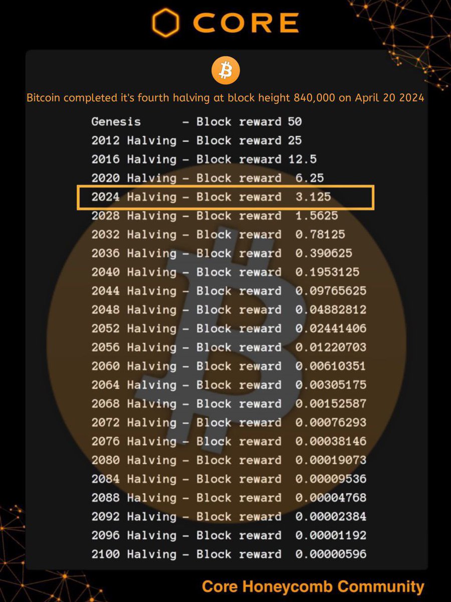 Here's the future of #Web3 that will make #Bitcoin's value shine even more.
Total BTC Delegate 🟧 12.297 $BTC 
What should I do if you have #BTC?
✅ 🟧🔒🔶💵💵💵💵💵💵💵💵💵
✅ 🔶 stake.coredao.org
#CoreChain #BTCfi #SatoshiPlus