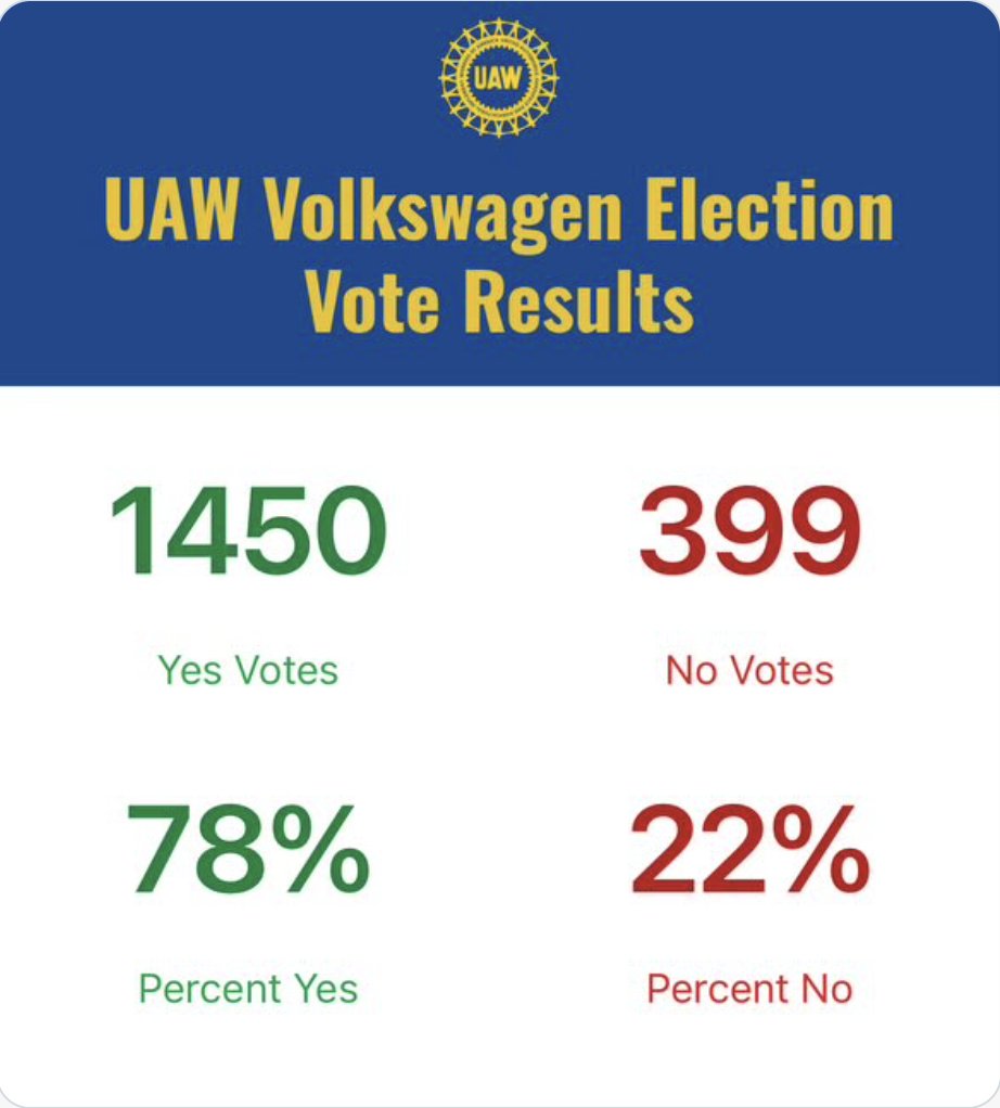 In what is shaping up as a historic union win, the UAW is winning VERY BIG at Volkswagen -- by 78% to 22% -- with around 40% of the vote counted.