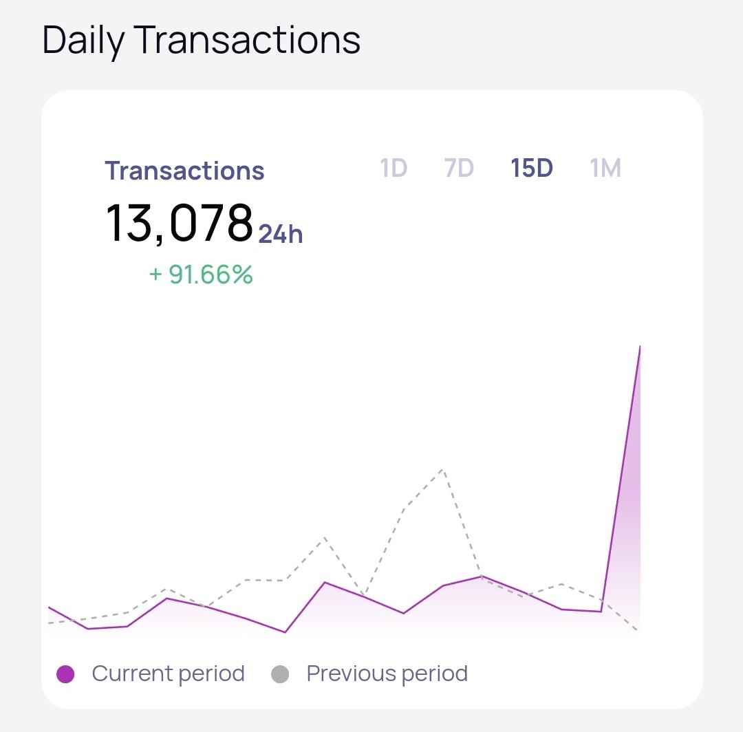 Kleverchain is on fire 🔥 

#Klever #KLV #ToTheMoon