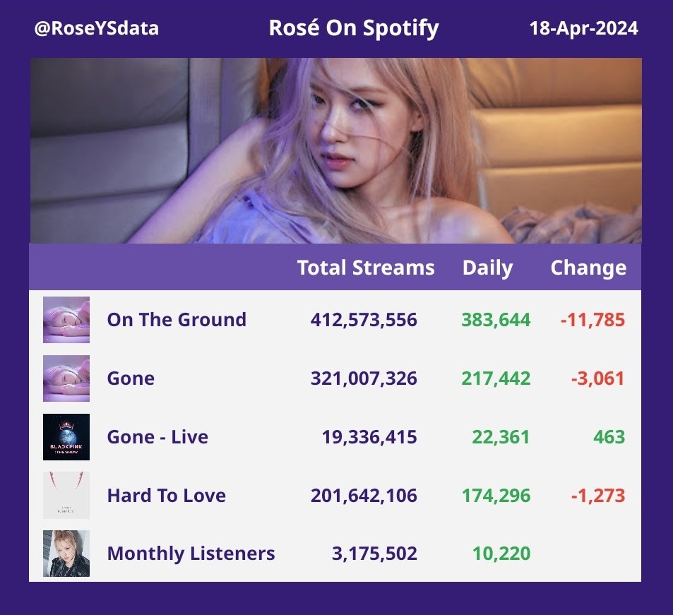 [ROSÉ Spotify Stream] 18-Apr-2024

🎯OTG: spoti.fi/3tlWJ5O
🎯GONE: spoti.fi/3RqBeZF

#ROSÉ #OnTheGround #Gone