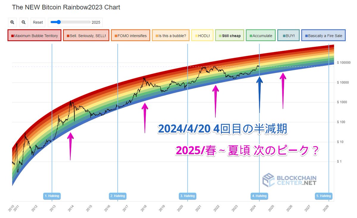 速報】 今朝4/20 9:00頃(日本時間) ビットコインが4回目の半減期に到達しました！  2009年から15年間改竄されずに非中央集権の台帳が継続しています。半減期前に高騰しすぎという声もありますが、対数で見るとそうでもないです。来年春～夏頃次のピークかと思ってます  #BTC ...