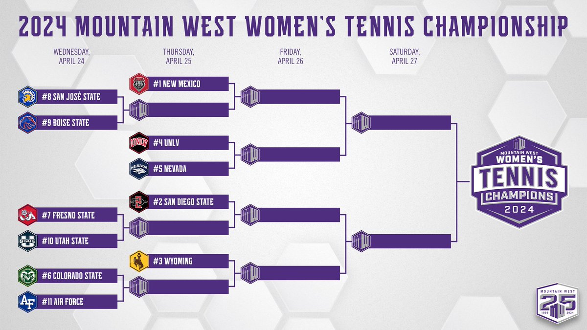 Here's your first look at the bracket for the 2024 Mountain West Women's Tennis Championship 🎾 #MWWTEN | #MakingHerMark