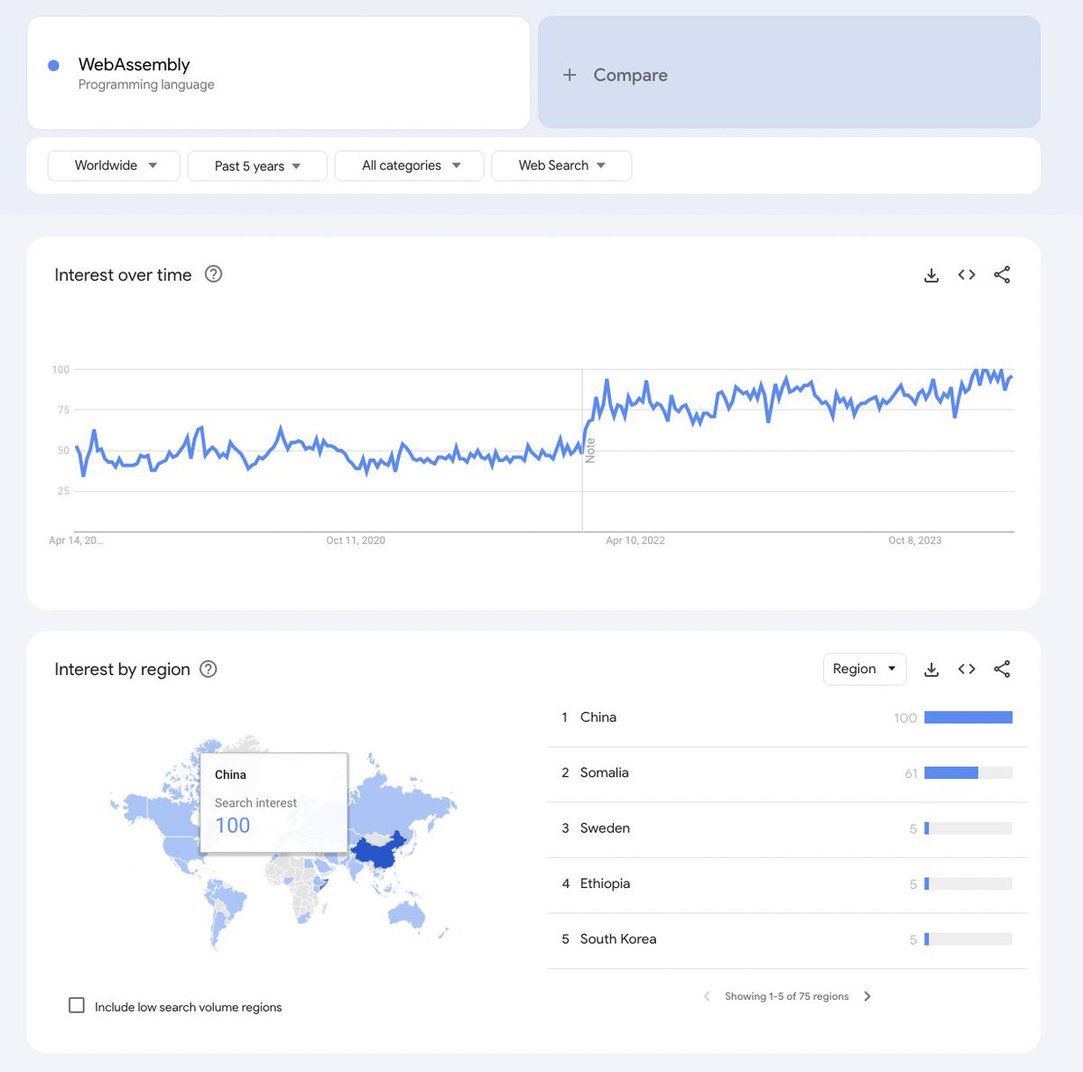 China is obsessed with WebAssembly. 

US score is 2. 
China score is 100. 

What do they know that we don't know?