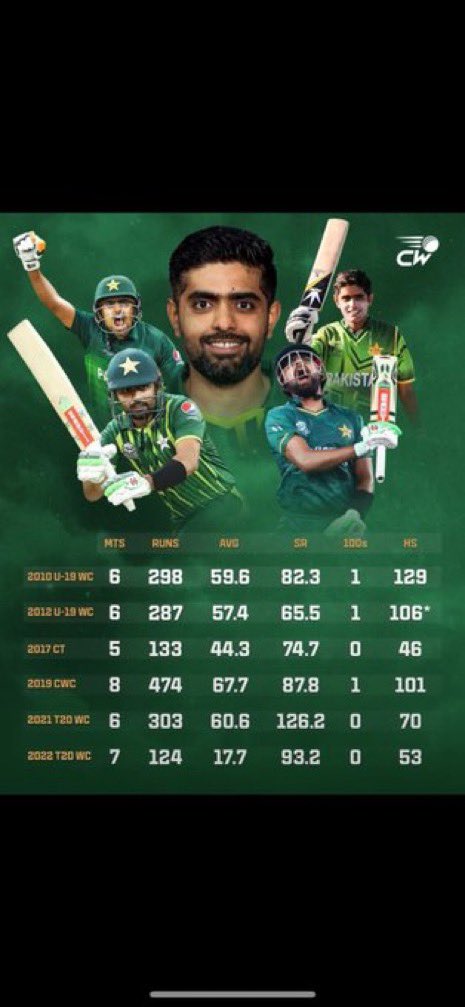 But But Babar Azam is a failure in ICC Tournaments.