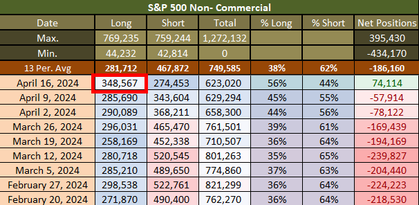 🔥🚨 BREAKING

🏦 The institutions just went full hardcore long on the #sp500. This is the 1st time they've been bullish since last year and it's by a lot.
#cftc #cftcdata #cotreport