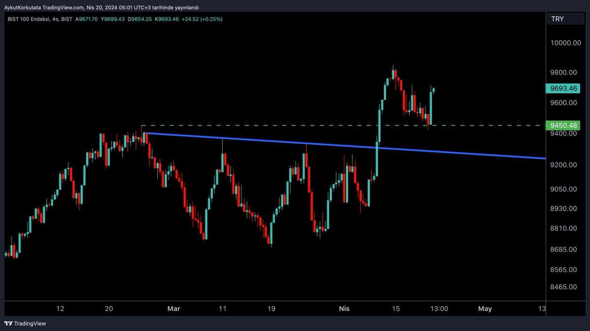 Çok bir şey söylemeye gerek yok.
Her şey aşağıda açık ve net.

#bist100 9450 ✅
BEFORE - AFTER 👇