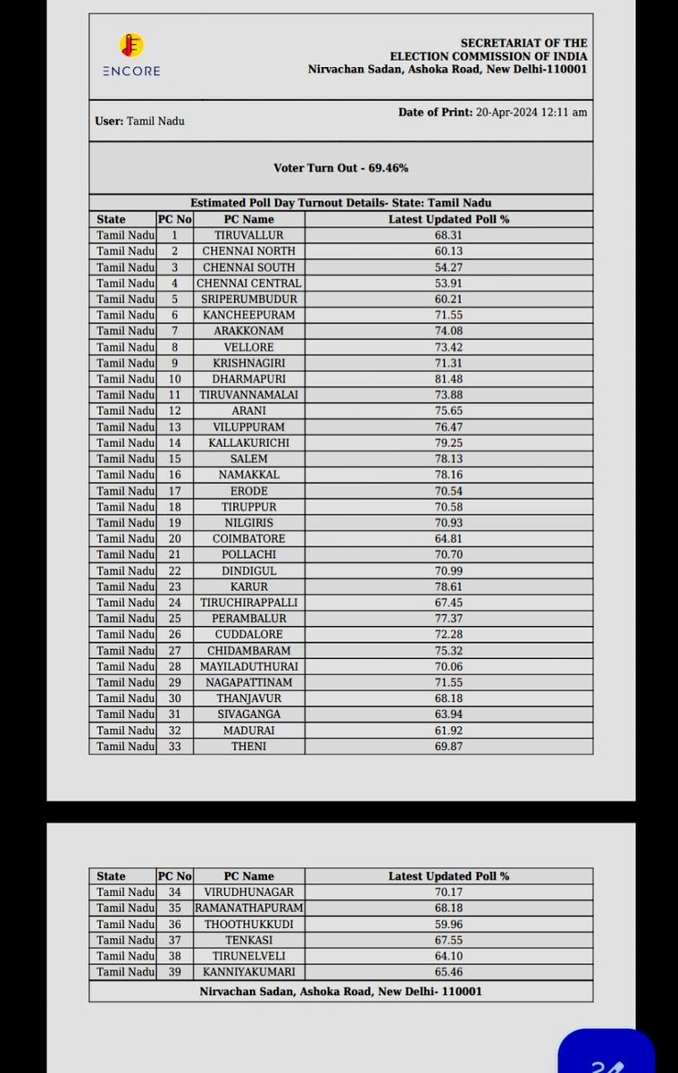 The Final Numbers 👇

69.46% voter turnout was recorded in Tamil Nadu Lok Sabha elections. Dharmapuri recorded 81.48% voter turnout.

#LokSabhaElections2024 #tamilnaduelection #DMK #ADMK #BJP #Congress #Ghilli #INDIAAlliance