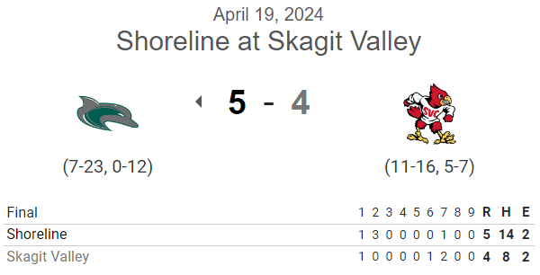 PNW_CBR's tweet photo. #NWAC G1 FINAL:
Shoreline 5, Skagit Valley 4

@segk26 6⅓ IP, 7H, 4R (2ER), 5K
@austinegan24 2⅔ IP, H, 0R, 0BB, 2K
Dawson DuMont 2-4, 2 2B, R
@GannonMcGeen 2-3, 2B, RBI
@paxtonbigby 3-5, RBI