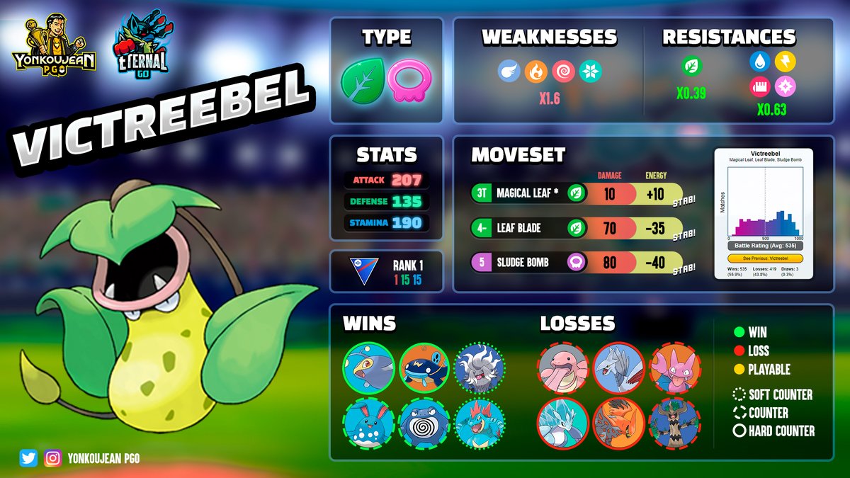 Victreebel infographic in Great League (post CD)  - Go Battle League Season 18

(The simulations were made with the
movements recommended by PVPoke in 1 vs 1 shield scenario)
#PokemonGO #Pokemon #victreebel