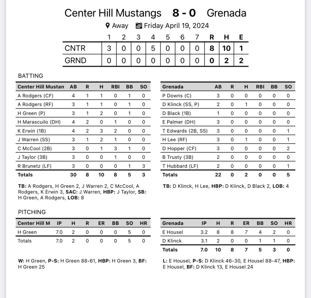 For the first time in school history, your Center Hill Mustangs are Division Champions! Houston Green goes all 7 innings, allowing 2 hits, 0 runs, with 5 K’s and 0 BBs! We will be back in action against Corinth tomorrow morning. JV at 10 V at 12