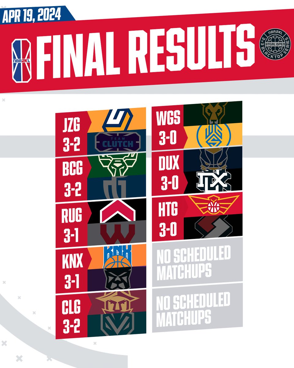 Finals scores from day 1 of the 2024 NBA 2KL STEAL OPEN! Tune in tomorrow for the final day starting at 3 PM/ET on twitch.tv/nba2kleague.