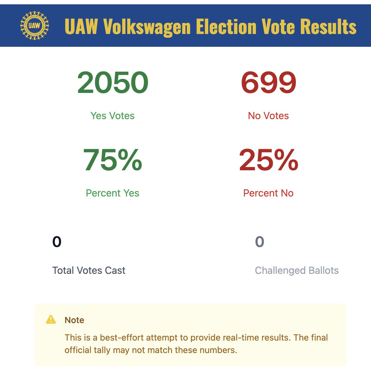 BREAKING--The UAW is already celebrating its HUGE HISTORIC WIN IN CHATTANOOGA -With more than 60% of the vote counted, the UAW is winning 2,050 to 699. That's a colossal 75% for & 25% against Labor historian Joseph McCartin says, 'HUGE! This is the break we've waited years for.'