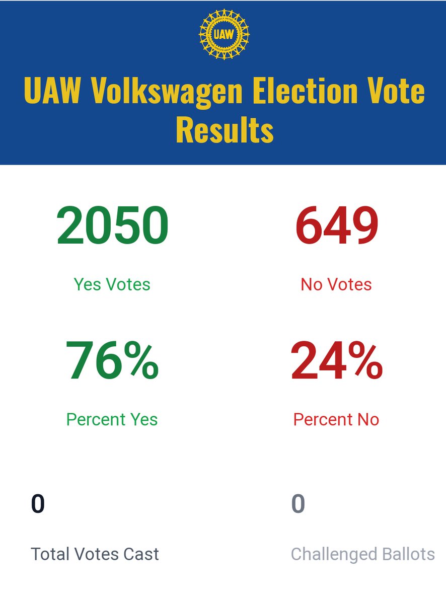 Over half of the eligible 4,300 workers to vote, UAW with 3 to 1 lead, I've seen enough