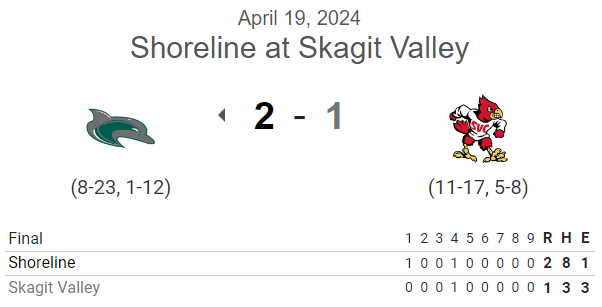 PNW College Baseball Report (@pnw_cbr) on Twitter photo #NWAC G2 FINAL:
Shoreline 2, Skagit Valley 1
<a href="/phillipabbott_/">Phillip Abbott III</a> 7IP, 2H, 1R (0ER), 6K
<a href="/james_starkus/">James Starkus</a> 1-4, 2B, R
<a href="/DylanOelker3/">Dylan Oelker</a> 2-4, RBI
<a href="/paxtonbigby/">Paxton Bigby</a> 1-3, RBI, SB #NWAC G2 FINAL:
Shoreline 2, Skagit Valley 1
<a href="/phillipabbott_/">Phillip Abbott III</a> 7IP, 2H, 1R (0ER), 6K
<a href="/james_starkus/">James Starkus</a> 1-4, 2B, R
<a href="/DylanOelker3/">Dylan Oelker</a> 2-4, RBI
<a href="/paxtonbigby/">Paxton Bigby</a> 1-3, RBI, SB