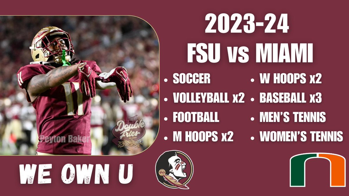 With tonight's <a href="/FSU_WTennis/">FSU Women's Tennis</a> victory, the <a href="/Seminoles/">FSU Seminoles</a> have now DEFEATED the <a href="/MiamiHurricanes/">Miami Hurricanes</a> in EVERY SINGLE SPORT they've faced them in during 2023-24. 🍢