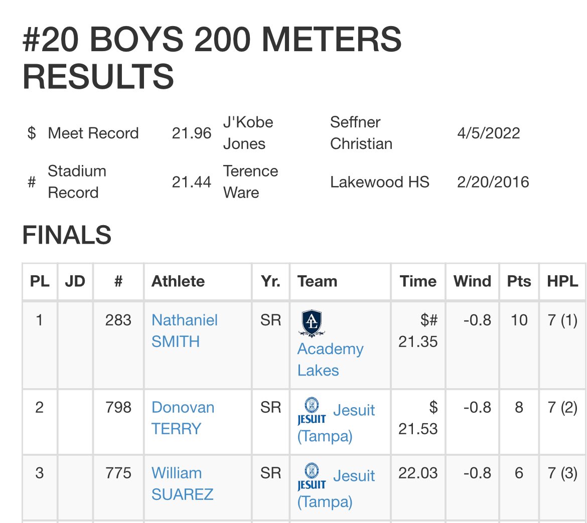 AATLTrackField's tweet photo. Nate S. ‘24 takes 🥇in the 200m in a new PR of 21.35, sets a meet AND stadium record!! 🔥🔥Congratulations! @AATLWildcats @Biggamebobby @Andy_Villamarzo @Shawn_1111 https://t.co/1zMMRBjGDa