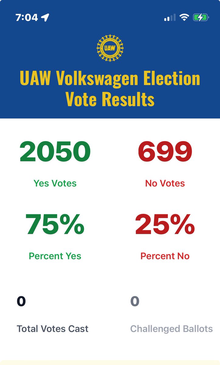 I don’t know the exact size of the voting list, but the @uaw seems to have an absolute majority of the (roughly) 4,000 VW workers in Chattanooga! Vote count continues!