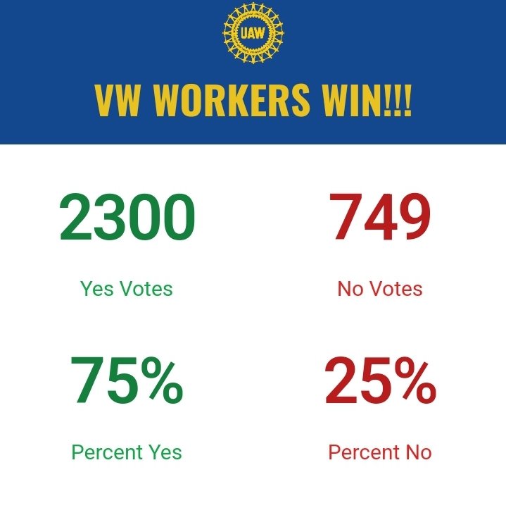 VW WORKERS WIN THEIR UNION!!!!!!!!!!!!!