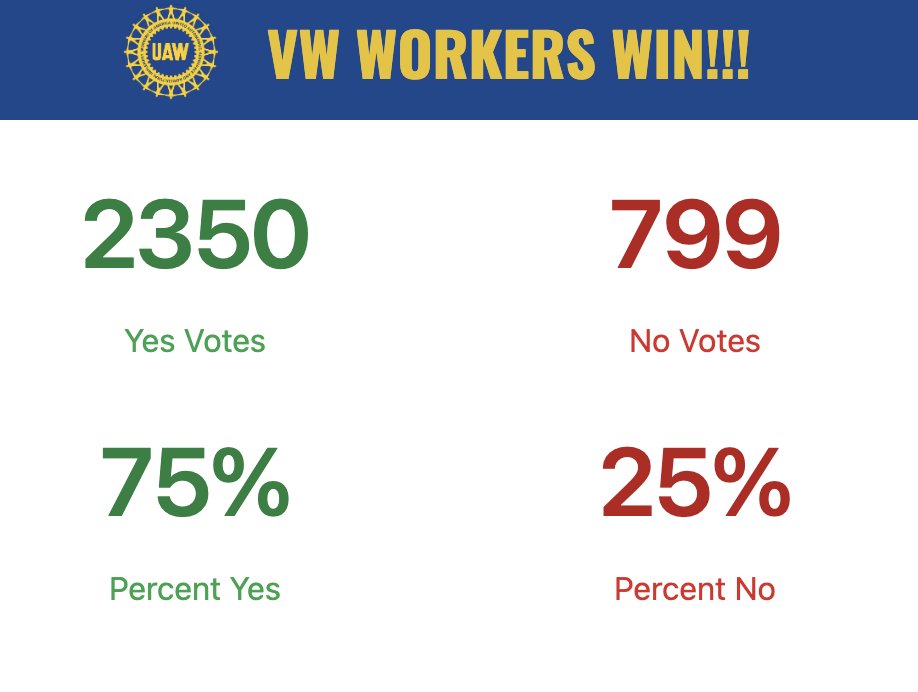 The workers voted for the union! In Chattanooga! In Tennesee! In the south! 🌟🌟🌟 (There are 4300 workers total so even if all remaining votes were no, the union still wins.) I think this is going to be hugely transformative, just a very impactful national turning point. #1u