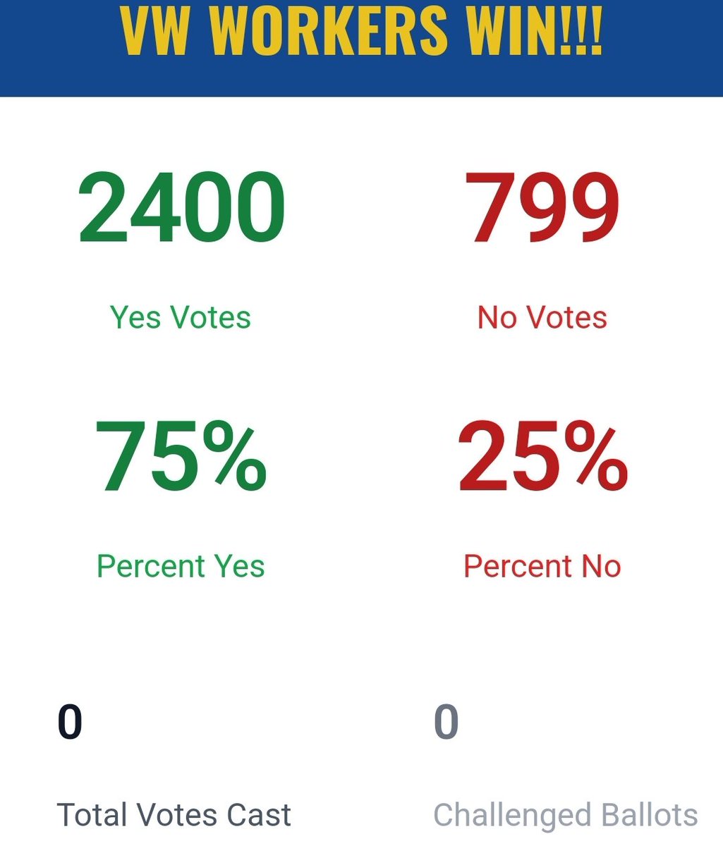 UAW UPDATE: Votes are still coming in. 3200 votes counted so far, or roughly 75% turnout at least.