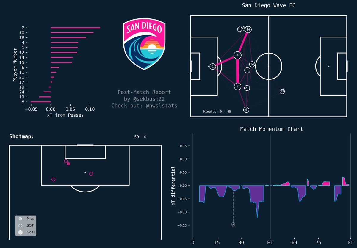 Orlando Pride: 1 vs San Diego Wave FC: 0 #ORLvSD | #VamosPride | #MakeWaves | #nwsl