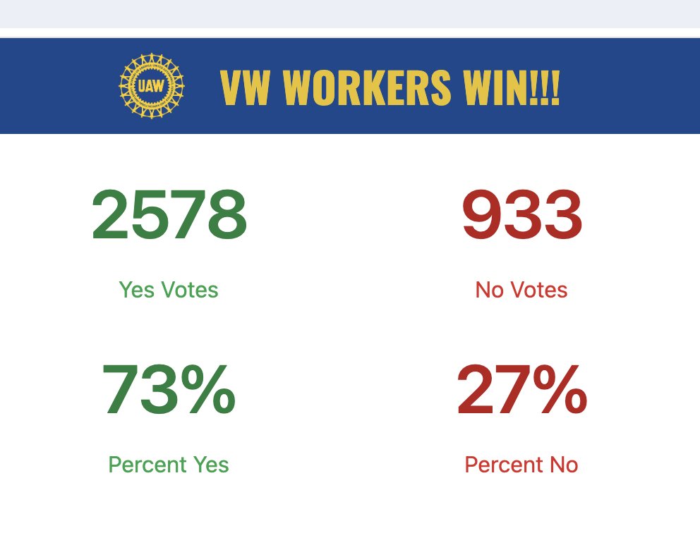 A HUGE UNION BREAKTHROUGH IN THE SOUTH >> The UAW has declared victory at VW, with the vote total at 2,578 to 933 (a huge 73% to 27%) This will certainly help the UAW win at Mercedes next month In this vote, the VW workers told the South's GOP, anti-union governors to shove off