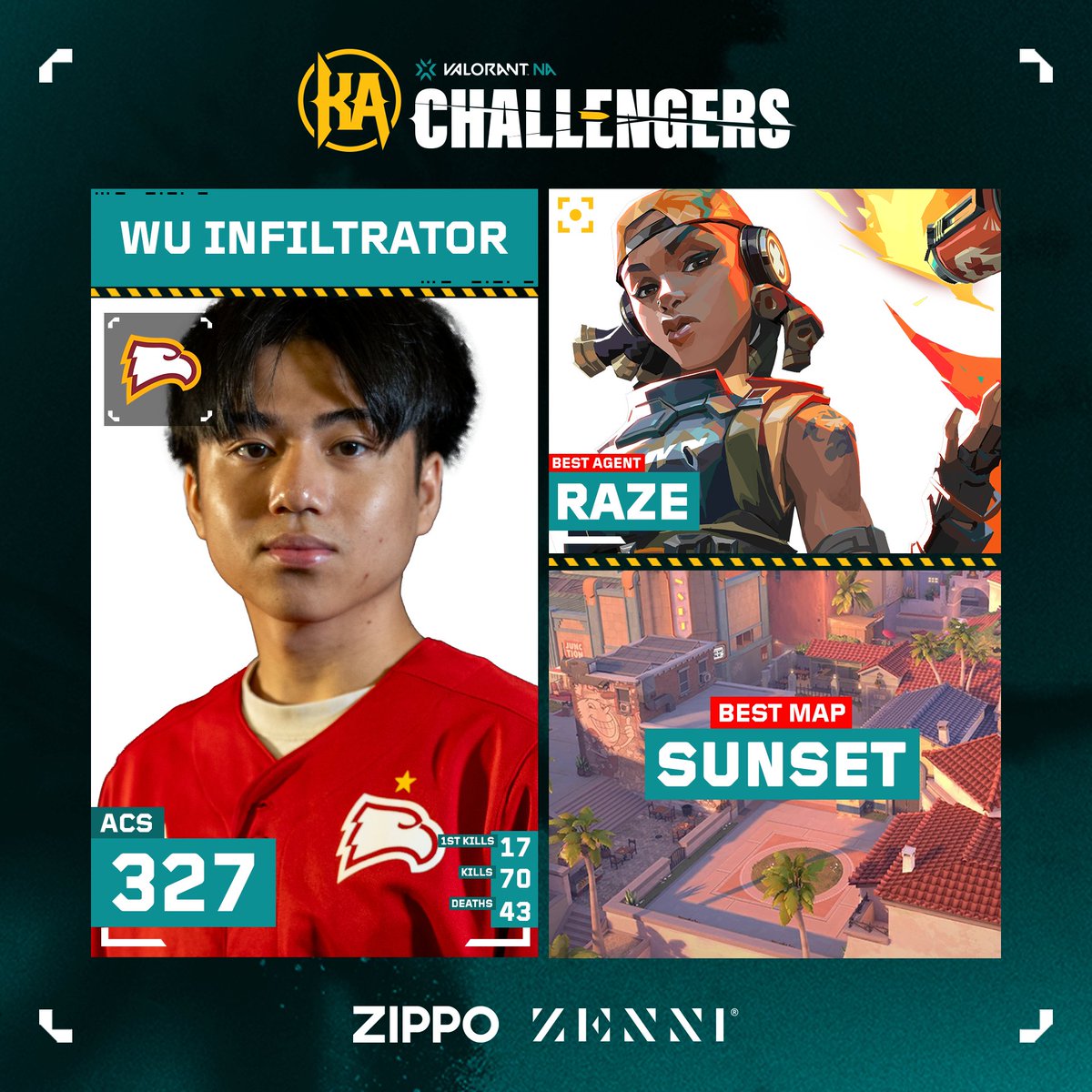 KnightsArena's tweet photo. 🦅 Player of the Day – #ChallengersNA Week 5 / Day 3 is @infiltratorVAL!

📊 ACS: 327
⭐ Kills: 70
📊 Best Map: Sunset
📊 Best Agent: Raze

@zippo @zennioptical  | #VALORANT https://t.co/CYKddK3ryY