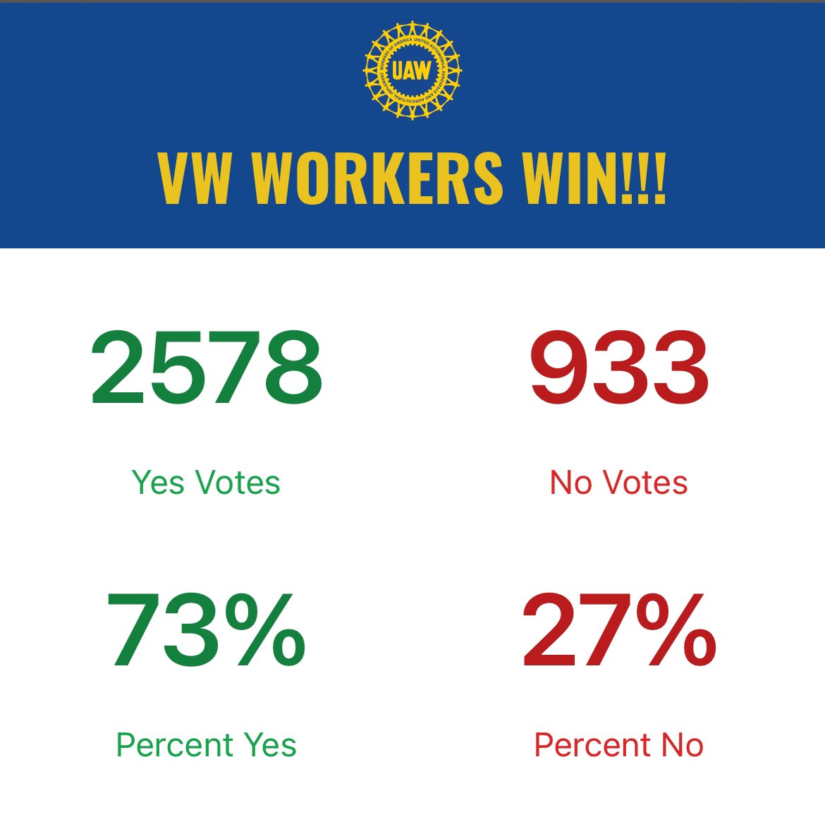 Congratulations to the @UAW on this historic win, not just for VW workers, but for all working America.