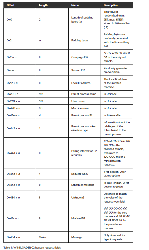 vxunderground's tweet image. Malware review:   

2024-02-27- European diplomats targeted by SPIKEDWIRE with WINELOADER

Notes:
*Zscaler on release of this article did not attribute it to any state-sponsored Threat Actor
*Mandiant later attributed this payload to APT29 March, 22nd 2024 in an article titled:…