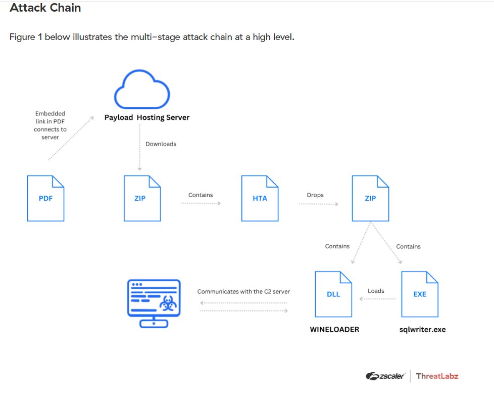 vxunderground's tweet image. Malware review:   

2024-02-27- European diplomats targeted by SPIKEDWIRE with WINELOADER

Notes:
*Zscaler on release of this article did not attribute it to any state-sponsored Threat Actor
*Mandiant later attributed this payload to APT29 March, 22nd 2024 in an article titled:…