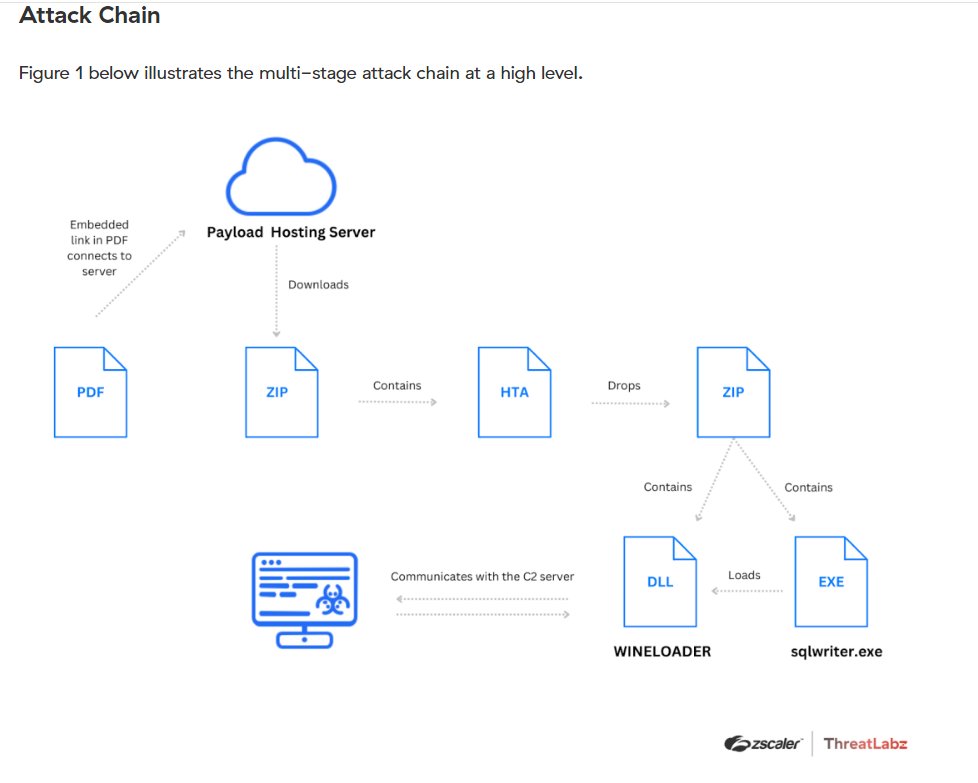 Malware review: 2024-02-27- European diplomats targeted by SPIKEDWIRE with WINELOADER Notes: *Zscaler on release of this article did not attribute it to any state-sponsored Threat Actor *Mandiant later attributed this payload to APT29 March, 22nd 2024 in an article titled: