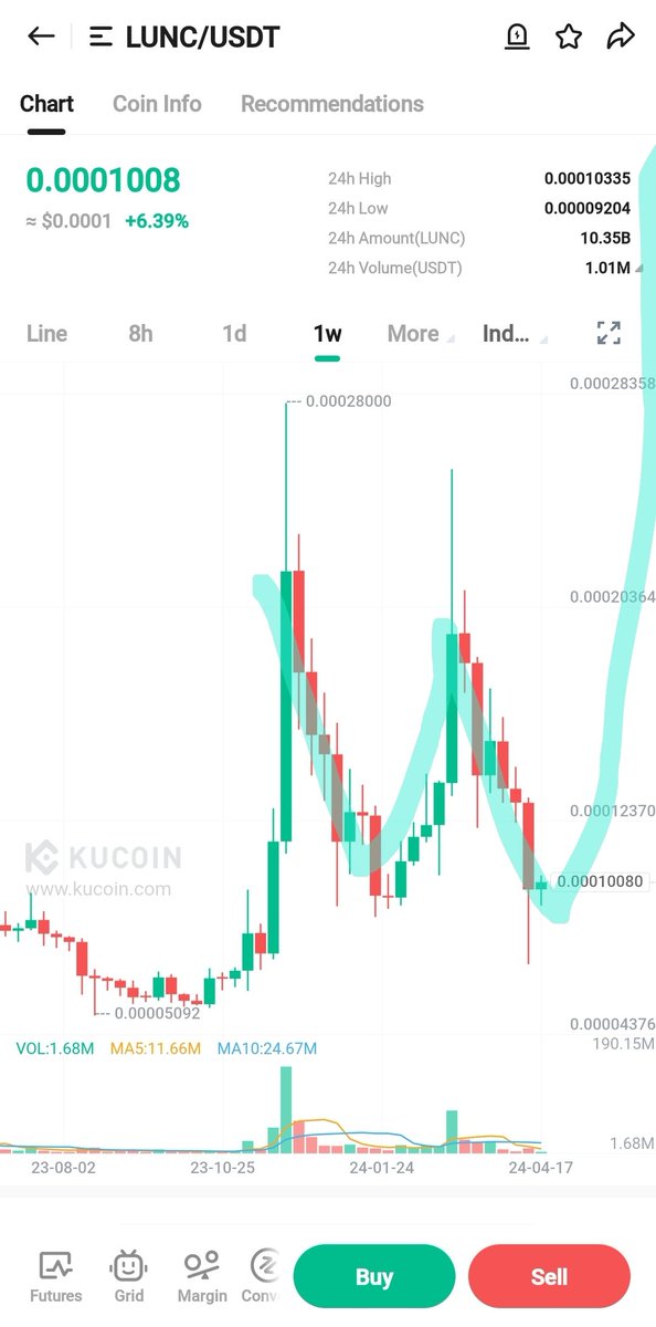NiebelApril's tweet photo. @Chot4a Anyone else notice the w pattern forming 🚀🤷‍♀️🙏 https://t.co/rYfhmkb2LF