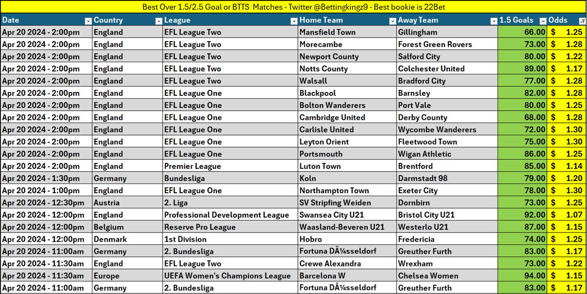 Over 1.5 Goals - Main Leagues! Do not play 70 games! Pick 10-15 games & create 2-3 slips to feast for Saturday!