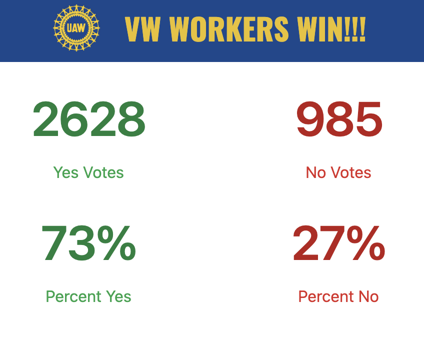 The vote for @UAW was overwhelming, not even close. Notably, VW said it would be neutral in the election. I haven't followed it closely & I imagine they weren't 💯 neutral BUT this is what happens when you don't sharply interfere w/ workers' right to join a union. A blowout.
