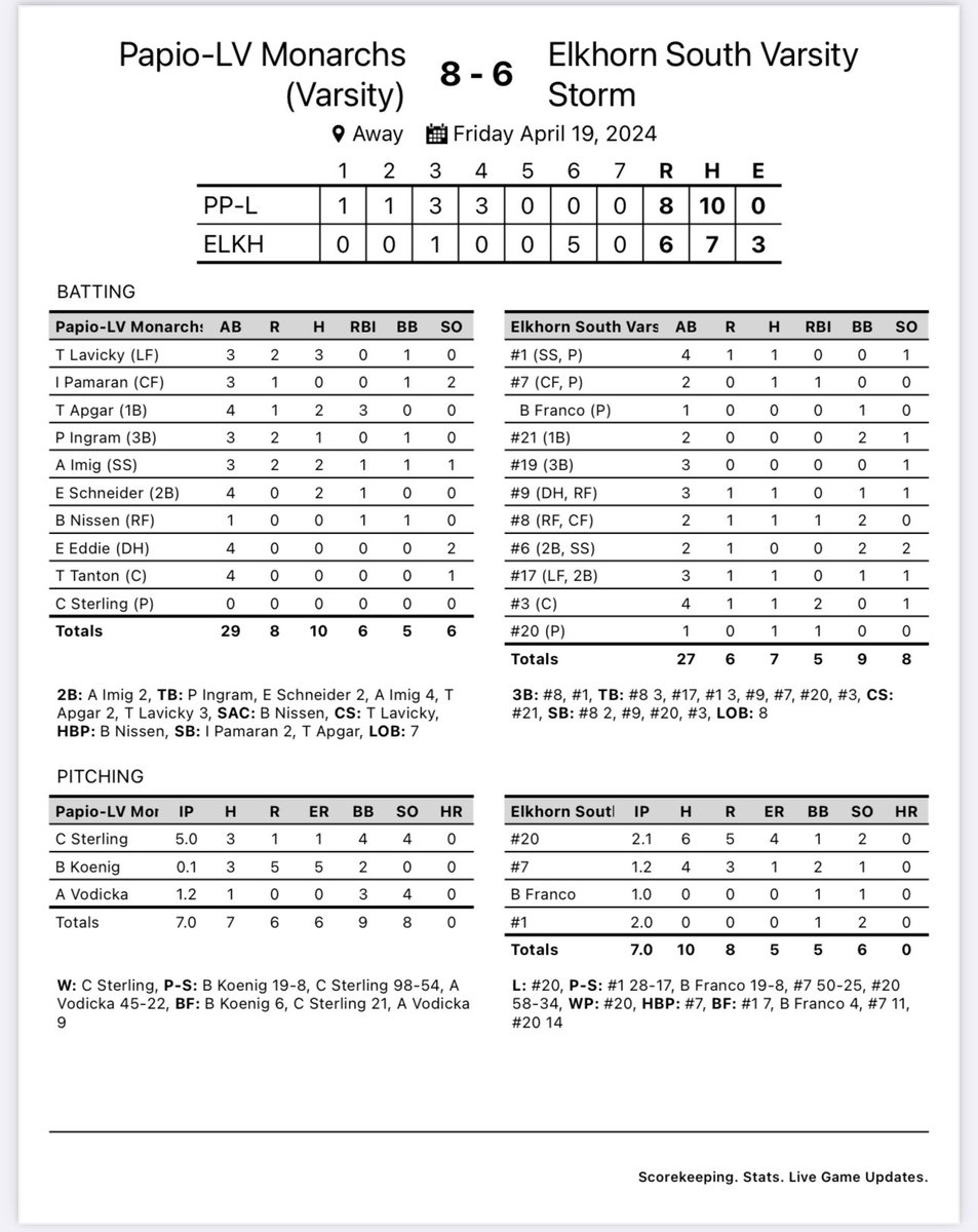 Monarch Invite Semifinal

Papio-LV 8
Elkhorn South 6

WP-Sterling
SV-Vodicka

3H-Lavicky
3RBI-Apgar

Monarchs will take on Lincoln Pius X in the finals tomorrow 12:30 at Fricke Field
#WeArePLV