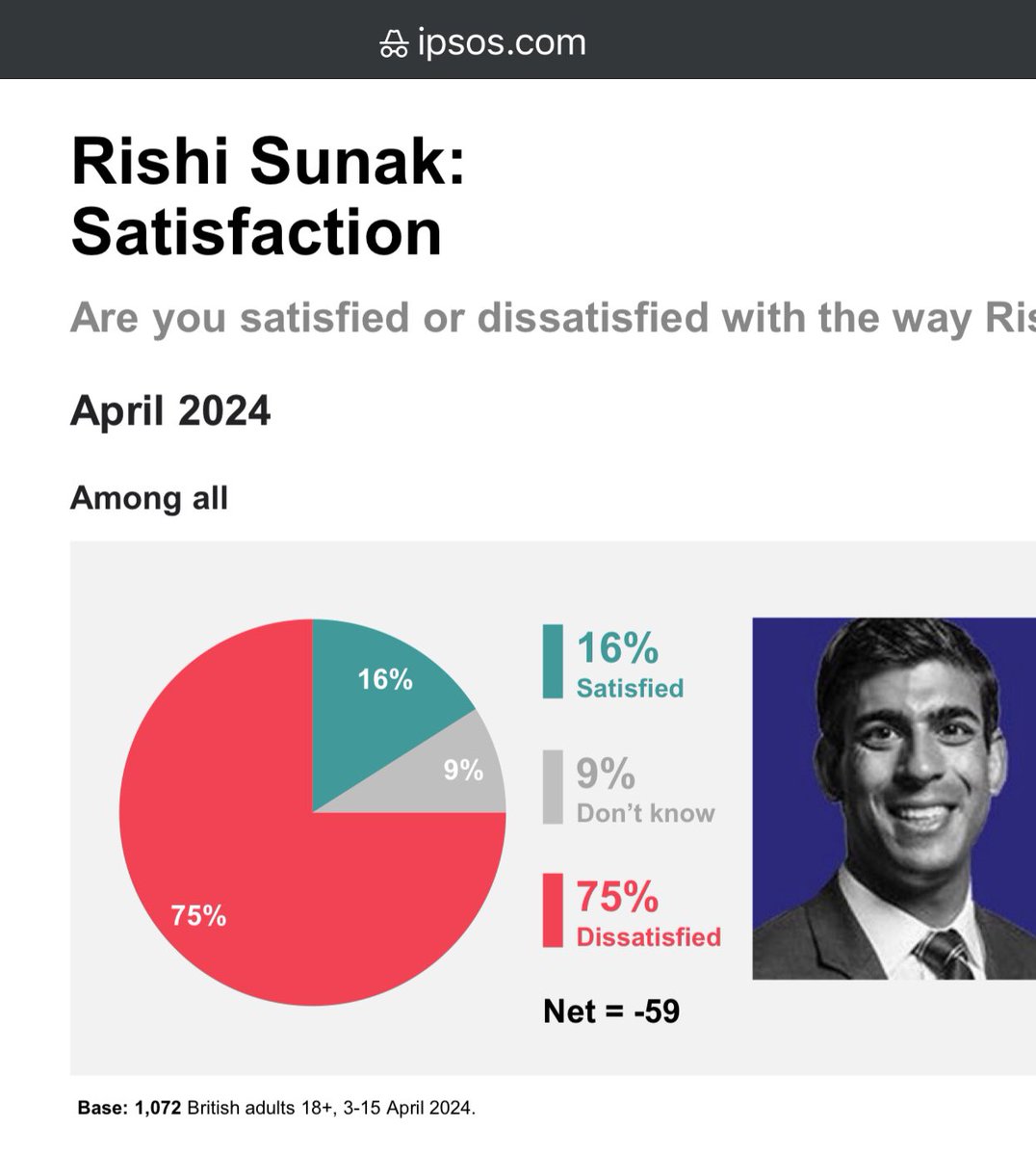 Kanthan2030's tweet photo. Rishi Sunak rating:

16% - Satisfied

75% - Dissatisfied 

Democracy in the UK. Always manage to elect/select 🤡 as the Prime Minister. https://t.co/mUkkpbLrVs