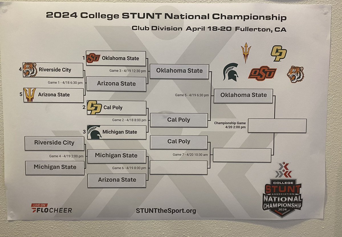 A successful day for @JasiGates1 and her @OSUStuntTeam at Stunt National Championship in Fullerton. Picked up wins over Arizona State and Cal Poly. Advances to the championship tomorrow.