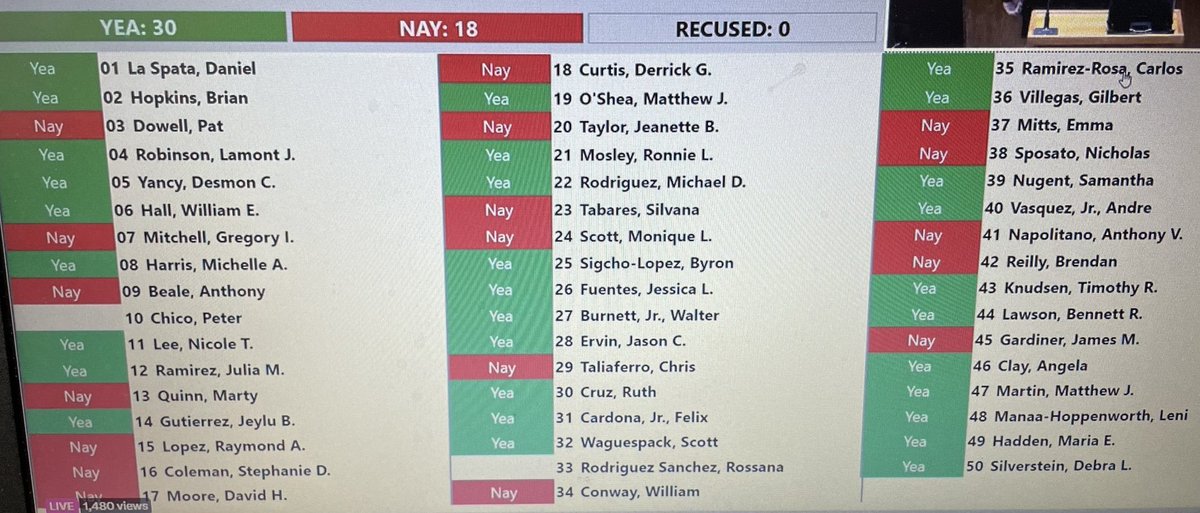 Williamjkelly's tweet image. Here's the vote. Who voted for or against Chicago Mayor Johnson's $1.25 billion affordable housing borrowing plan - read migrant housing. #thatreporter 
h/t @ChicagoPatriot9