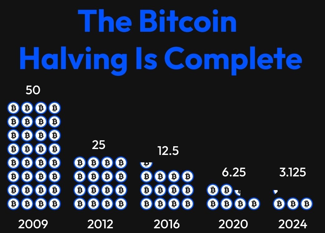 BTC HALVING COMPLETED!! The reward for mining #Bitcoin dropped from 6.25 to 3.125 BTC per block. This significant reduction could slash the inflation rate from about 1.7% to 0.85%, which will boost price if demand continues to grow. Strong buying interest around the $60,000