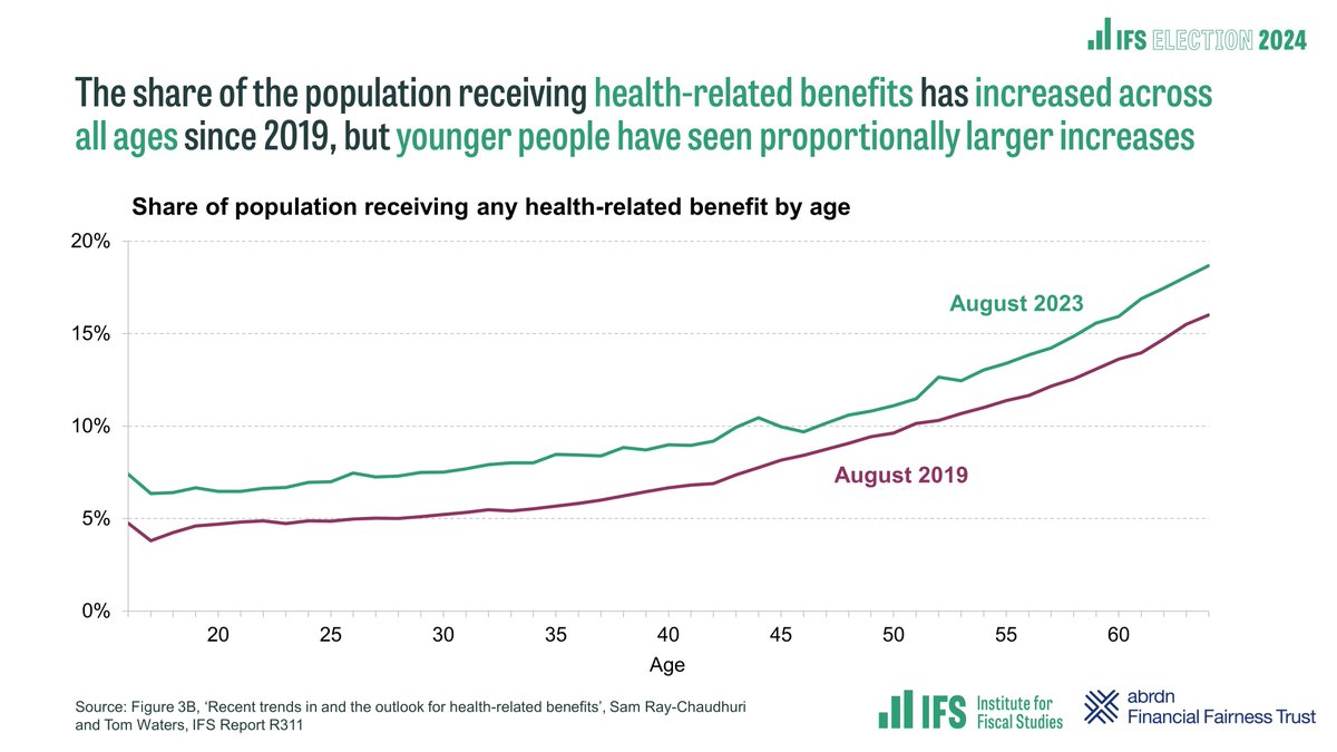 📈 #IFSSatStat: Increases in health-related benefit claims among younger ages mean that a 20-year-old today is about as likely to claim a health-related benefit as a 39-year-old was in 2019. Read our report on the rise in health-related benefits: ifs.org.uk/publications/r…