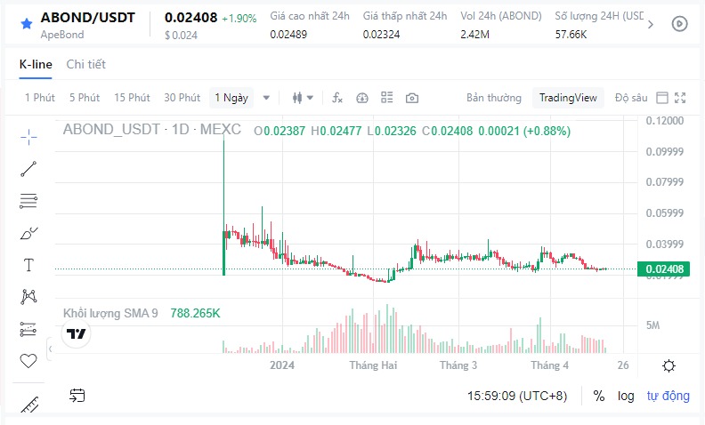 NakamuraYumi26's tweet photo. #Abond giá đang ngon.
Cap hơn 3M.
Hold token thì đem khóa 6 tháng ăn Launchpad.
Hiện tại đã ra mắt 2 dự án.
Dù ATH không quá hấp dẫn nhưng nhìn chung thì hold dài khá ổn.
Trước kia dự án là #Apeswap đình đám 1 thơi Banana ATH lên hẳn 6$ sau đó chia 1000 lần.
Đợt này thay tên dự án đổi chart token Cap thì khá bé.
Tiềm năng dự án là DEV kinh nghiệm đánh sóng nay thì phải tới nóc mình thì đem stake ăn Launchpad thôi với lại coin hold để bên ngoài ngưa tay sẽ bán.
Sau Bitcoin Halving 6 - 8 tháng thì kiểu gì thị trường chả tung nóc.