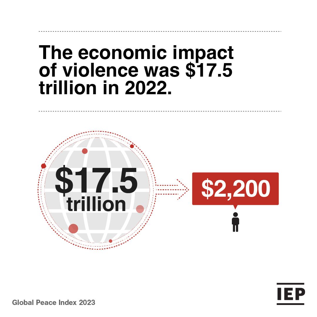 How much did violence cost us last year? A staggering $17.5 trillion — equivalent to 12.9% of the world’s GDP.