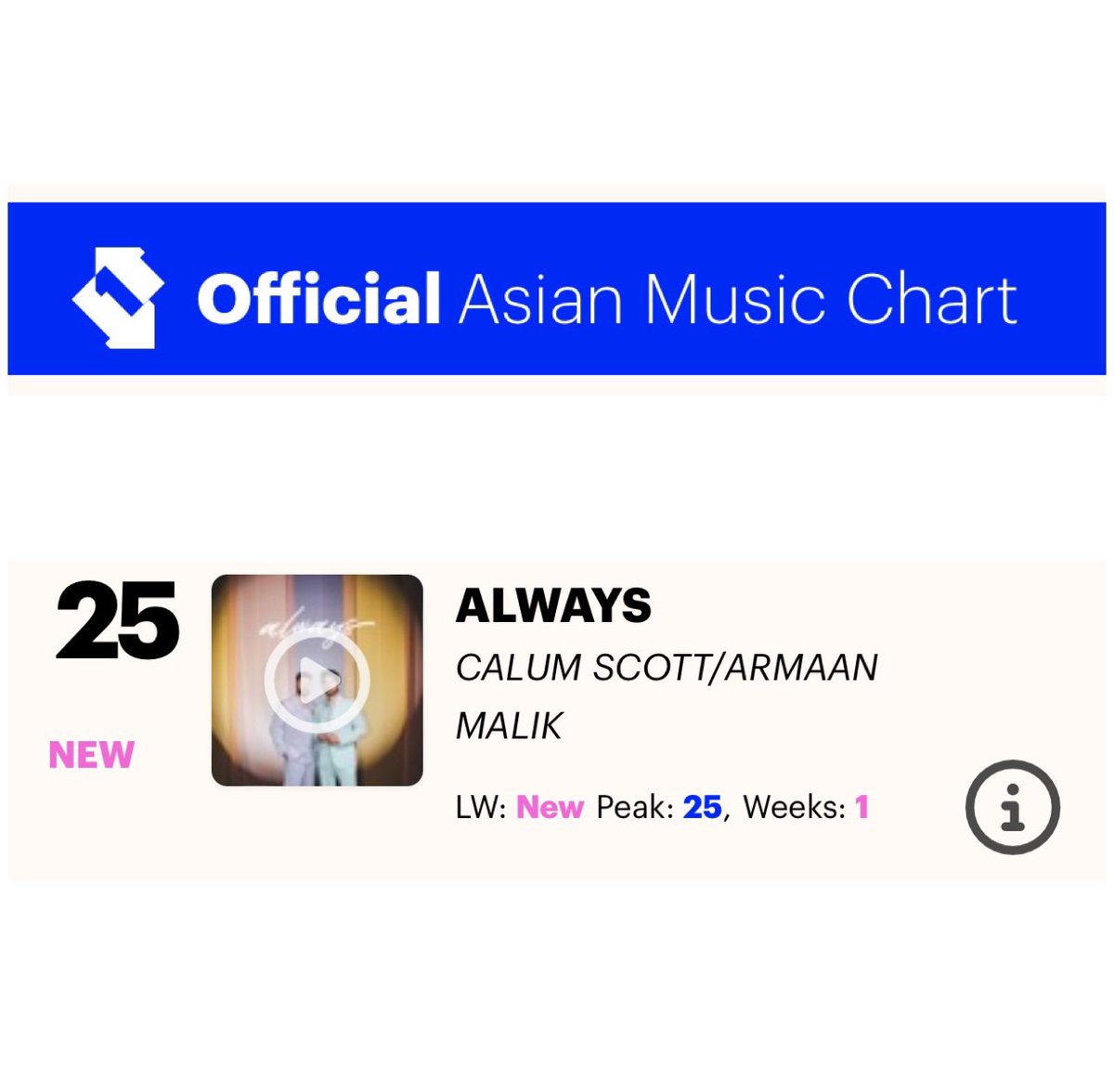 And within a week of release we're already on the Official Asian Music Charts in the UK! Debuting at No.25 💙 Keep streaming and loving our song ‘Always’ and let’s take it to the top x @CalumScott @WarnerMusicIN @BBCAsianNetwork @OfficialCharts