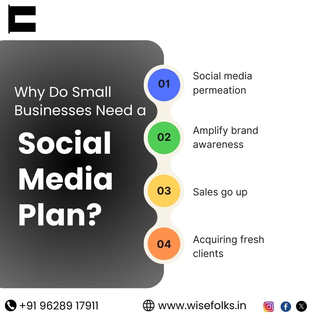 Why Do Small Businesses Need a Social Media Plan?
#smallbusiness #socialmediaplan #socialmediamarketing #digitalmarketing #WisefolksMedia