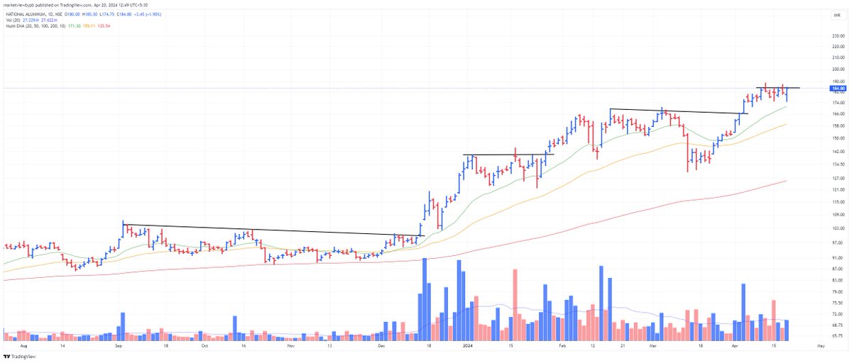 National Aluminum

The stock is setting up really well and showed a strong bounce from 20 EMA recently.

Now it is trading near upper resistance level of 185 level.

Multiple price hikes by the company in the past 1-2 months.  

MVP Rating  - ⭐️⭐️⭐️⭐️⭐️

#NALCO
#NATIONALUM