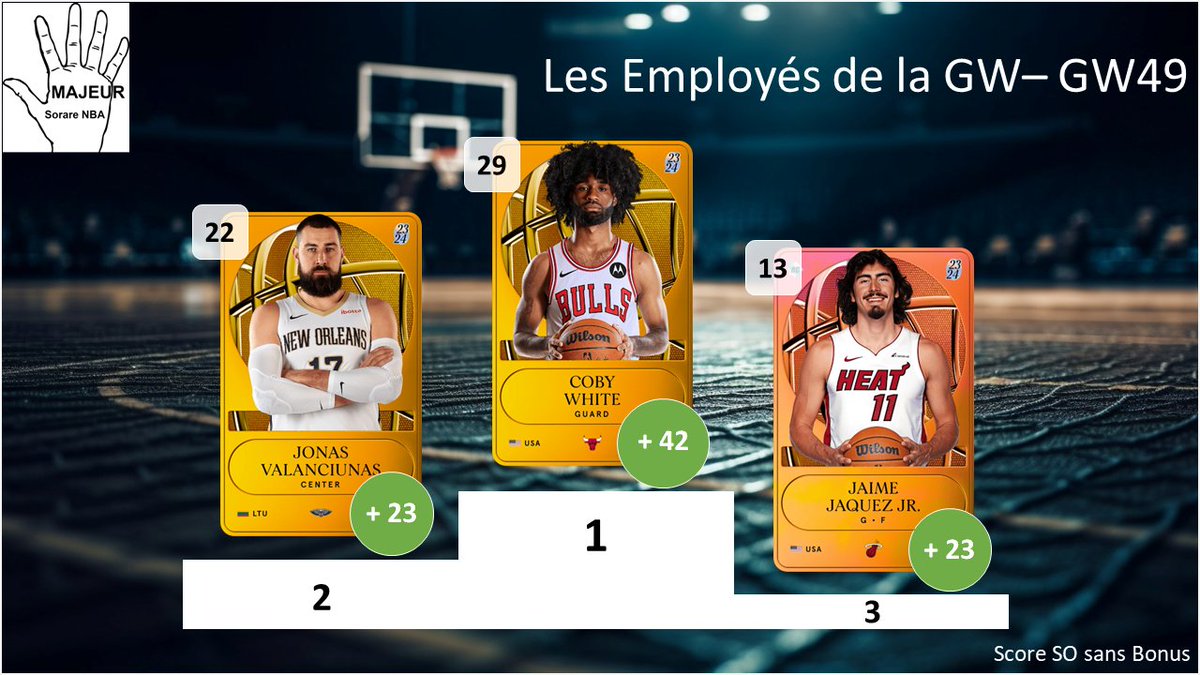 5majeursorare's tweet photo. Edition courte pour cette #GameWeek49 spéciale PlayIn sur @SorareNBA avec :
- Top 3 meilleurs performances
- Les Employés de la GW : Top 3 meilleurs surperf
- Dans mon bureau : Flop 3 des sous perf https://t.co/mt10BRlnia