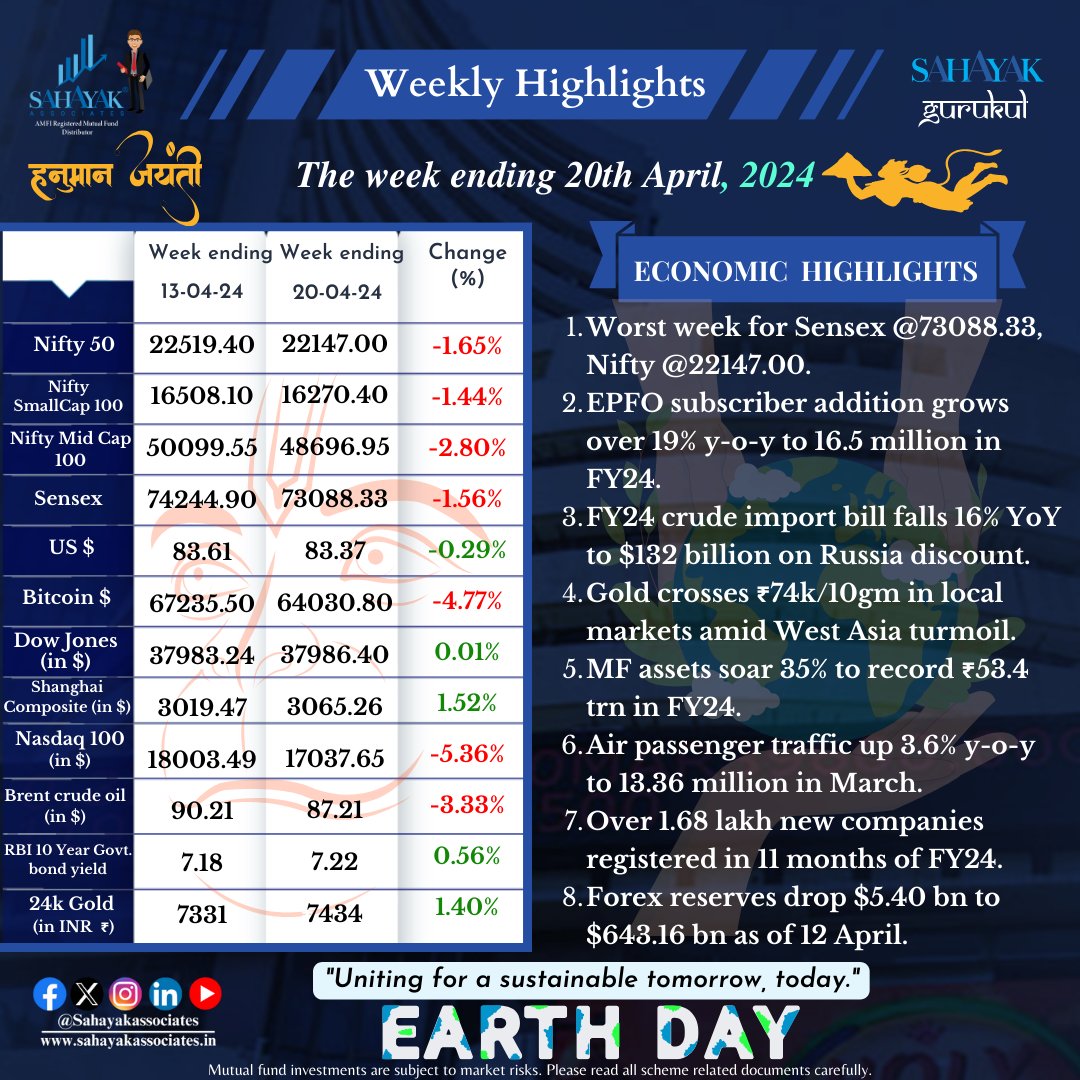 Weekly Highlights

Contact us today for all your Investment needs.

#economichighlights #WeeklyHighlights #weekending #sahayak #currency #sahayakgurukul #sahayakassociates #markets #sensex #Nifty #niftybank #growth #mutualfundsahihai #SIP #equity #rbi #reporate #GDP #gold