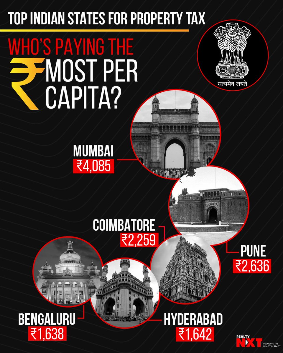 #News | India's property tax landscape is evolving, with Mumbai leading the charge in per capita collections! 💰

#RealtyNXT #Mumbai #PropertyTax #UrbanDevelopment #India #Pune #Hyderabad #Bengalore #Coimbatore