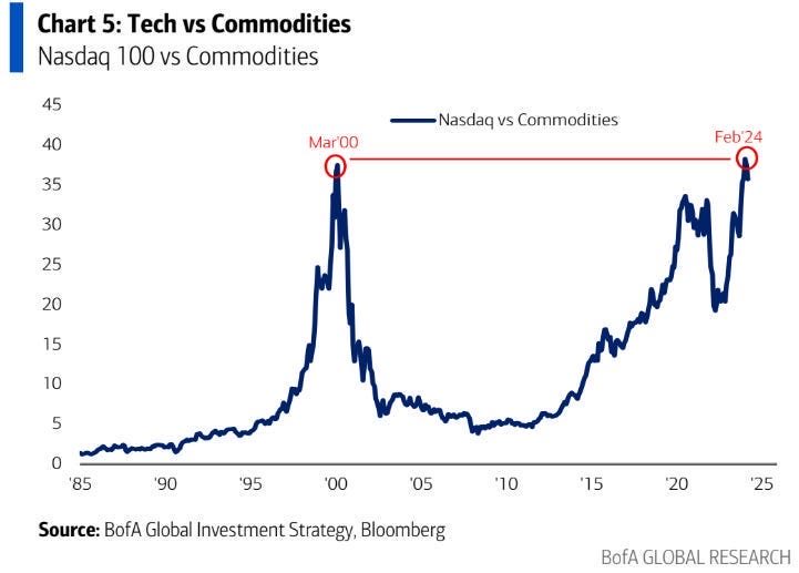 crofin67's tweet photo. #tech vs #commmodities
$nvda $maft $meta $Amzn #gold #oil #silver #metals #uranium #copper https://t.co/qw4fcf9Fx9