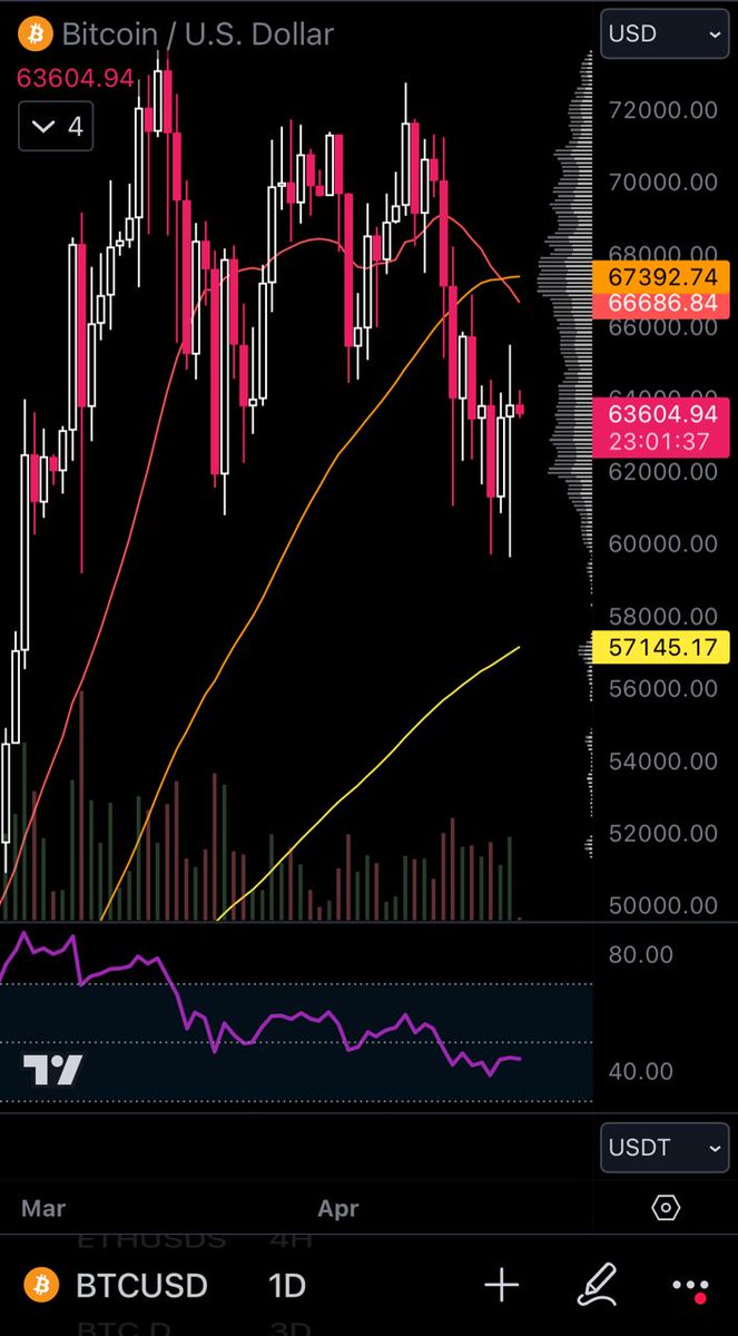 Signal_Quant's tweet photo. 🏪 ‘24.04.20. 크립토 시황 브리핑

< 전체시장동향 >
- BTC 가격은 $63,800대에서 종가 마감
- 도미넌스는, 비트 55.6%, 이더 16.2%, 알트 11.5%
- 전체 코인 시총은 2.24조 달러, 알트 코인 시총은 0.99조 달러

< 상승코인동향 >
- ‘상승율 탑5’는 WIF, ICP, RUNE, AR, SEI.
*지난 24시간, 시총 100위내 기준

< 공포탐욕지수 >
- 현재 66으로 ‘탐욕’ 수준

< 주요헤드라인 >
- 외신 "BTC 반감기 이후 오디널스 및 룬즈 토큰 수요 증가 전망"
- 유니샛, 룬즈 민팅 및 마켓플레이스 공식 출시
- 테더, 톤 재단과 협력... 인스턴트 메시징에 암호화폐 결제 도입
- 체인링크 공동 설립자 "더 많은 알트코인 현물 ETF 승인 전망"
- 비트코인 반감기 D-day

#브리핑